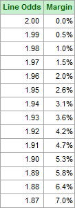 Odds vs. equivalent lines table