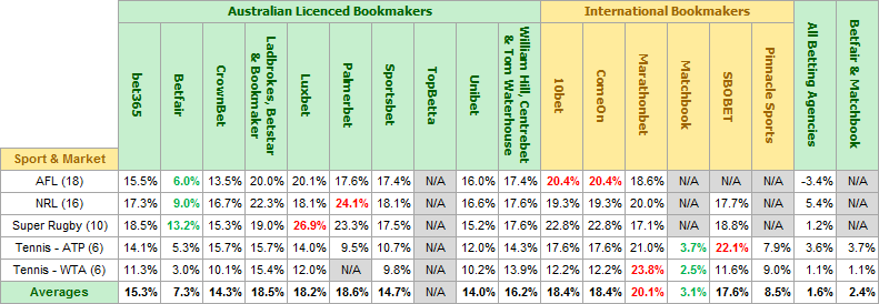 Bookmaker Margin Survey Results - Futures